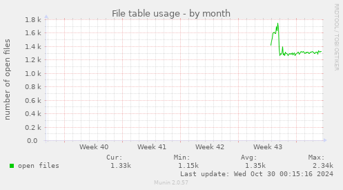 monthly graph