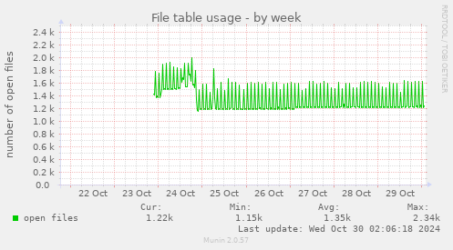 weekly graph