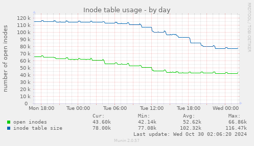 Inode table usage