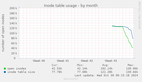 Inode table usage