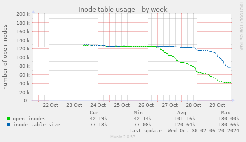 Inode table usage