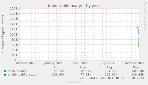 Inode table usage