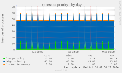 Processes priority