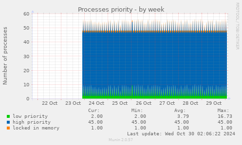 Processes priority