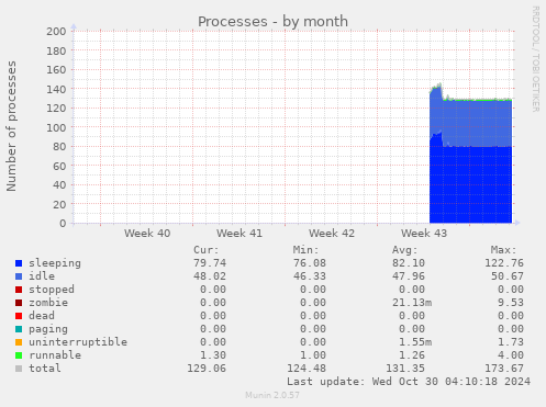 monthly graph