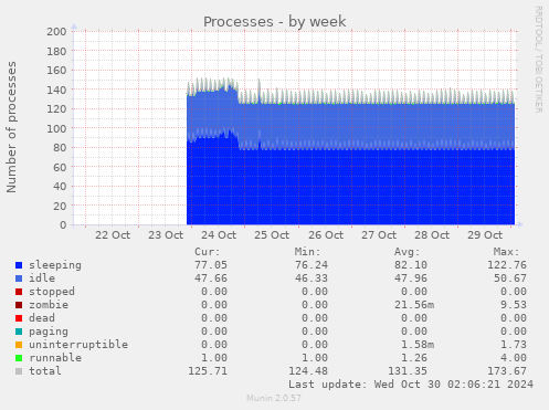 weekly graph