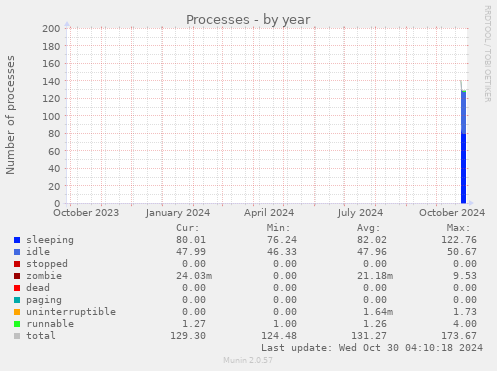 yearly graph