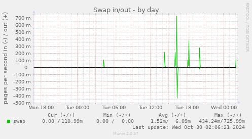 daily graph