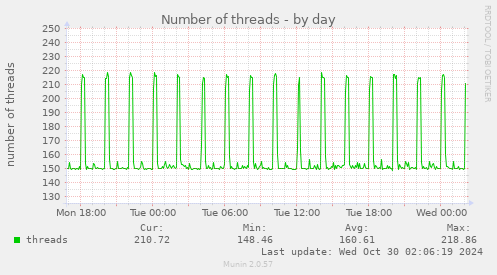 daily graph