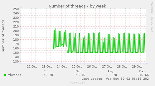 Number of threads