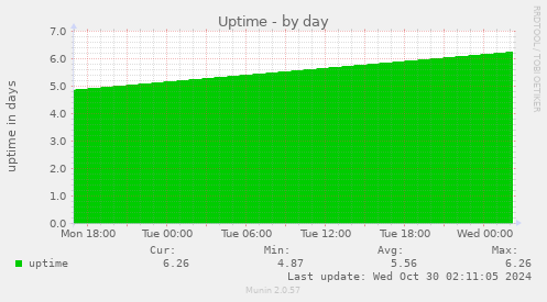 Uptime