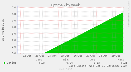 weekly graph