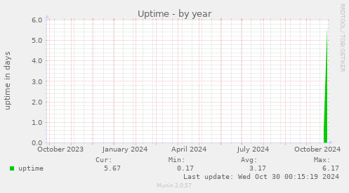 Uptime