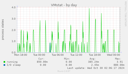 VMstat