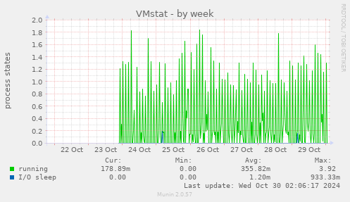 weekly graph