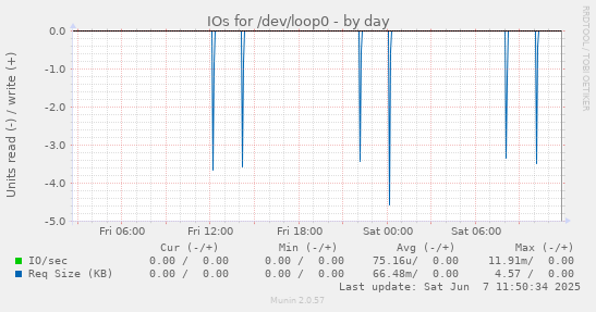 IOs for /dev/loop0