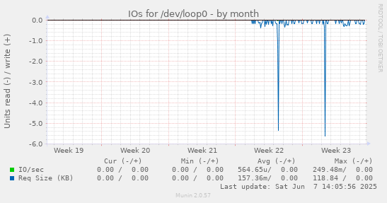 IOs for /dev/loop0