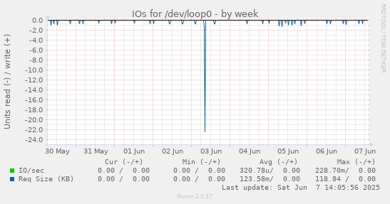 IOs for /dev/loop0
