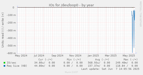 IOs for /dev/loop0