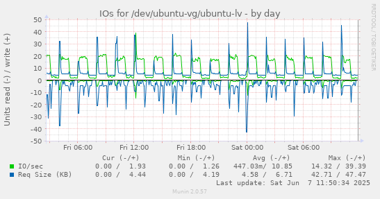 IOs for /dev/ubuntu-vg/ubuntu-lv