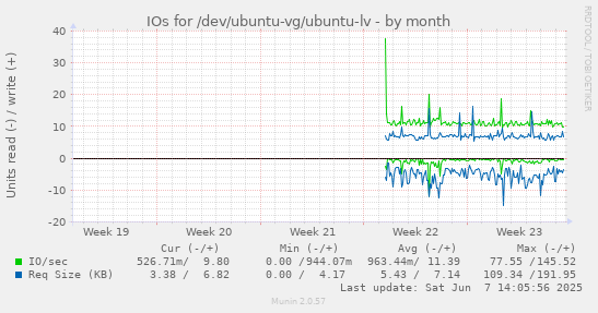 IOs for /dev/ubuntu-vg/ubuntu-lv