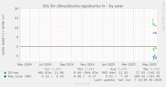IOs for /dev/ubuntu-vg/ubuntu-lv