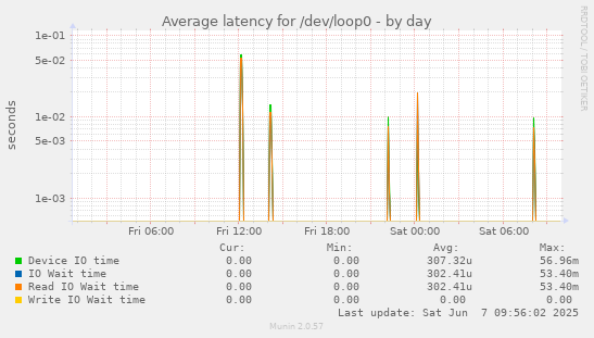 Average latency for /dev/loop0