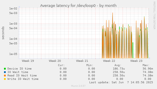 Average latency for /dev/loop0
