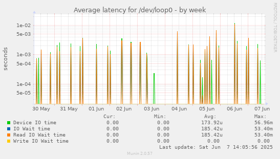 Average latency for /dev/loop0
