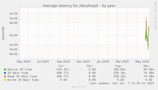 Average latency for /dev/loop0