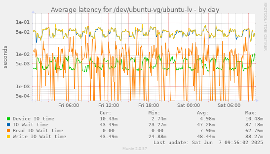 Average latency for /dev/ubuntu-vg/ubuntu-lv