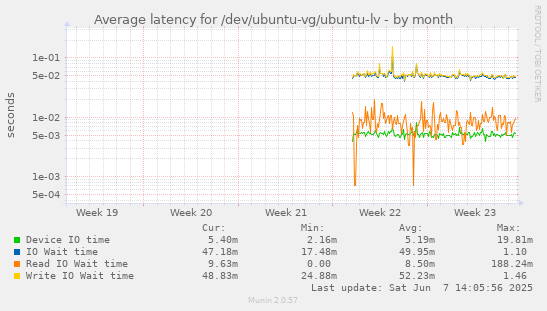 Average latency for /dev/ubuntu-vg/ubuntu-lv
