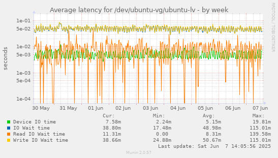 Average latency for /dev/ubuntu-vg/ubuntu-lv