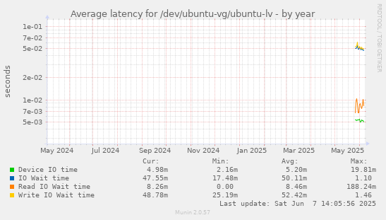 Average latency for /dev/ubuntu-vg/ubuntu-lv