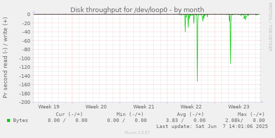 Disk throughput for /dev/loop0