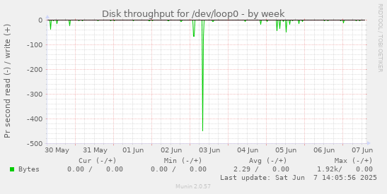 Disk throughput for /dev/loop0