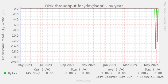 Disk throughput for /dev/loop0