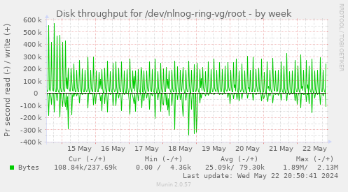 Disk throughput for /dev/nlnog-ring-vg/root