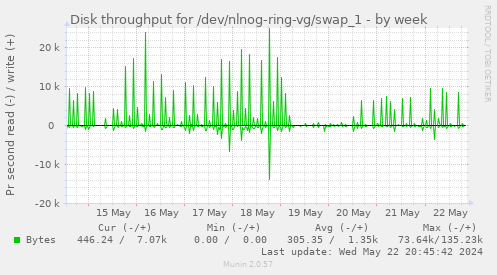Disk throughput for /dev/nlnog-ring-vg/swap_1