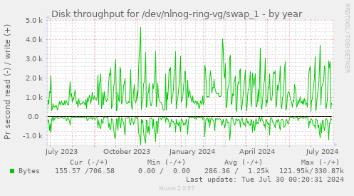 Disk throughput for /dev/nlnog-ring-vg/swap_1