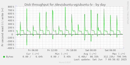 Disk throughput for /dev/ubuntu-vg/ubuntu-lv