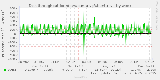 Disk throughput for /dev/ubuntu-vg/ubuntu-lv