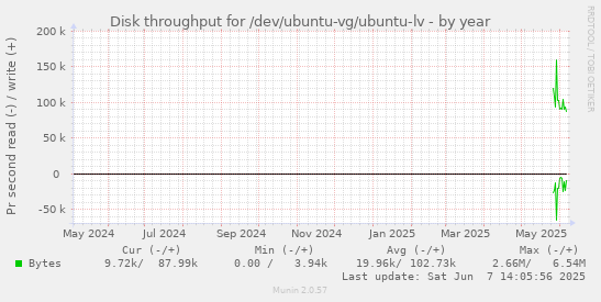 Disk throughput for /dev/ubuntu-vg/ubuntu-lv