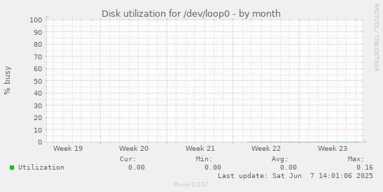 Disk utilization for /dev/loop0