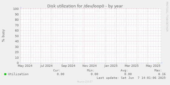 Disk utilization for /dev/loop0