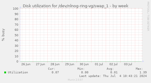 Disk utilization for /dev/nlnog-ring-vg/swap_1