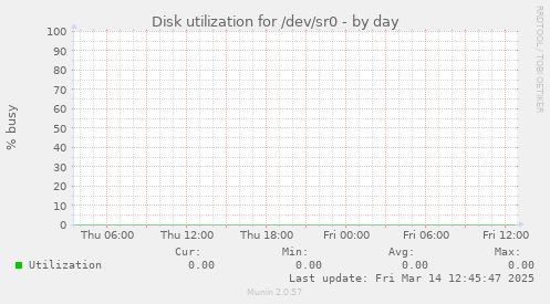 Disk utilization for /dev/sr0