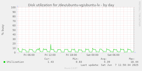 Disk utilization for /dev/ubuntu-vg/ubuntu-lv