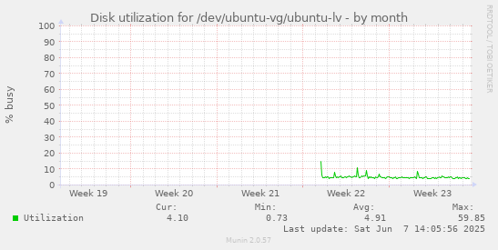 Disk utilization for /dev/ubuntu-vg/ubuntu-lv