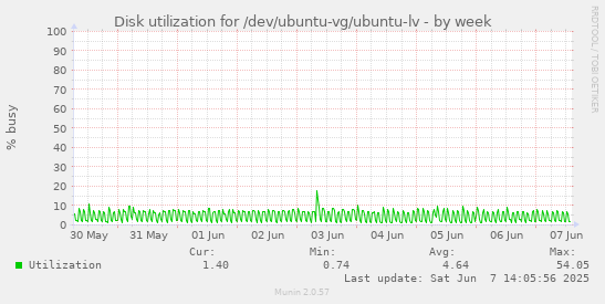 Disk utilization for /dev/ubuntu-vg/ubuntu-lv